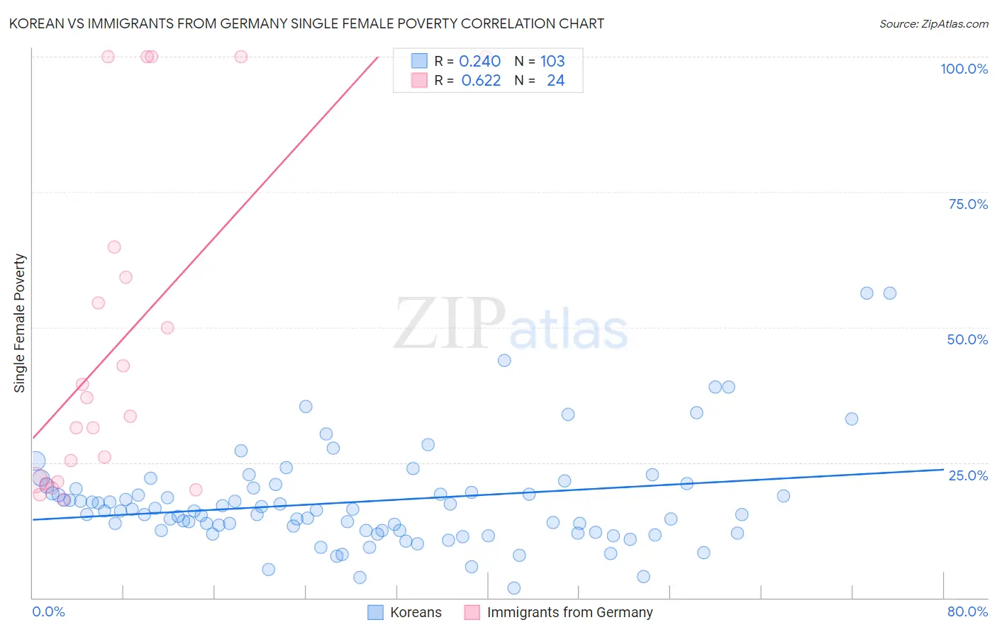 Korean vs Immigrants from Germany Single Female Poverty