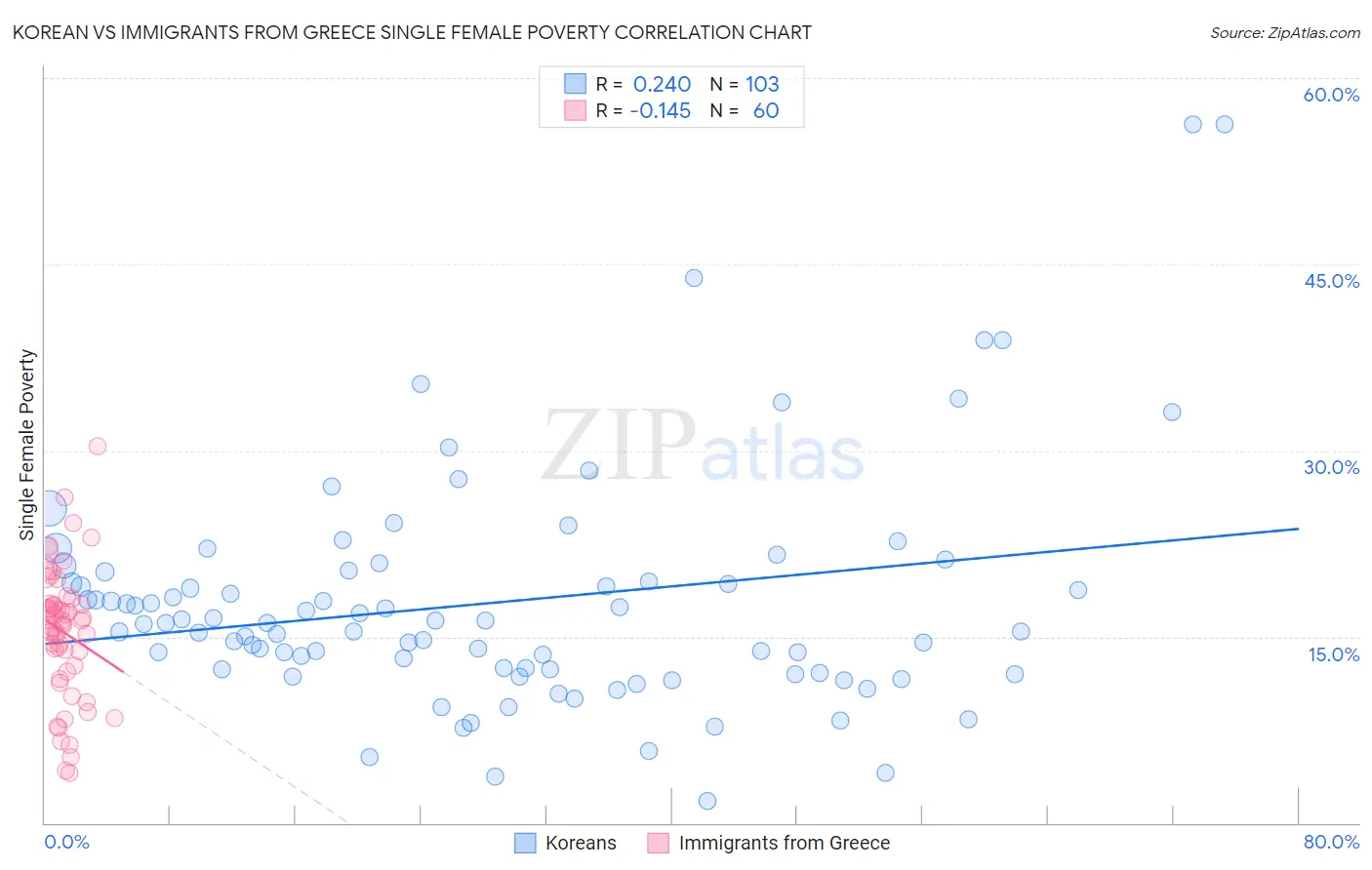 Korean vs Immigrants from Greece Single Female Poverty