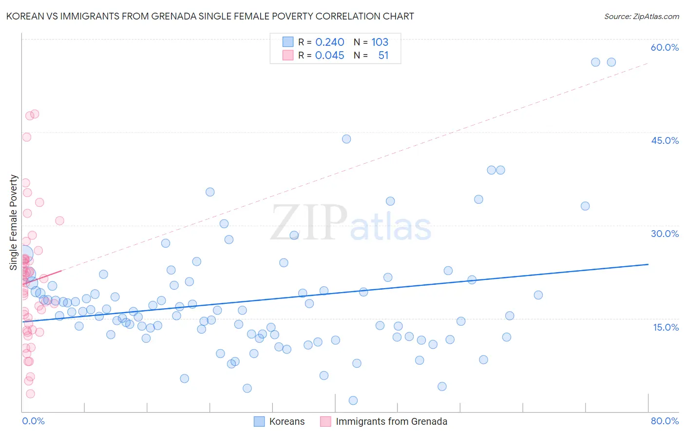 Korean vs Immigrants from Grenada Single Female Poverty