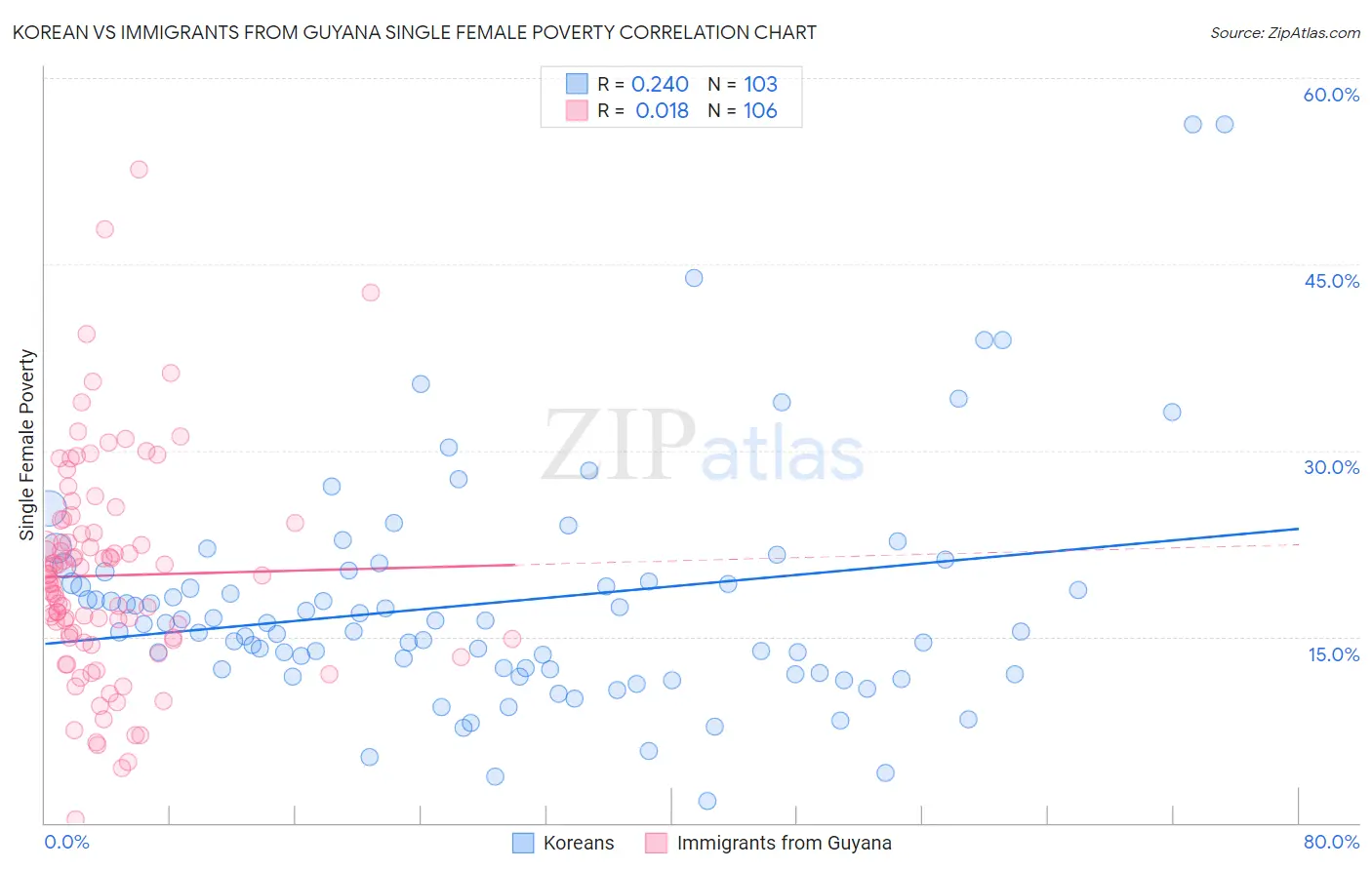 Korean vs Immigrants from Guyana Single Female Poverty