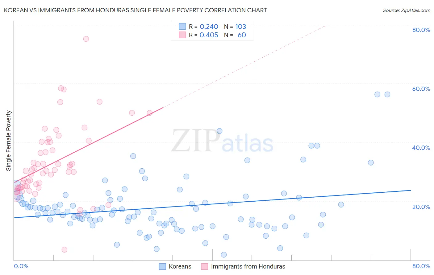 Korean vs Immigrants from Honduras Single Female Poverty