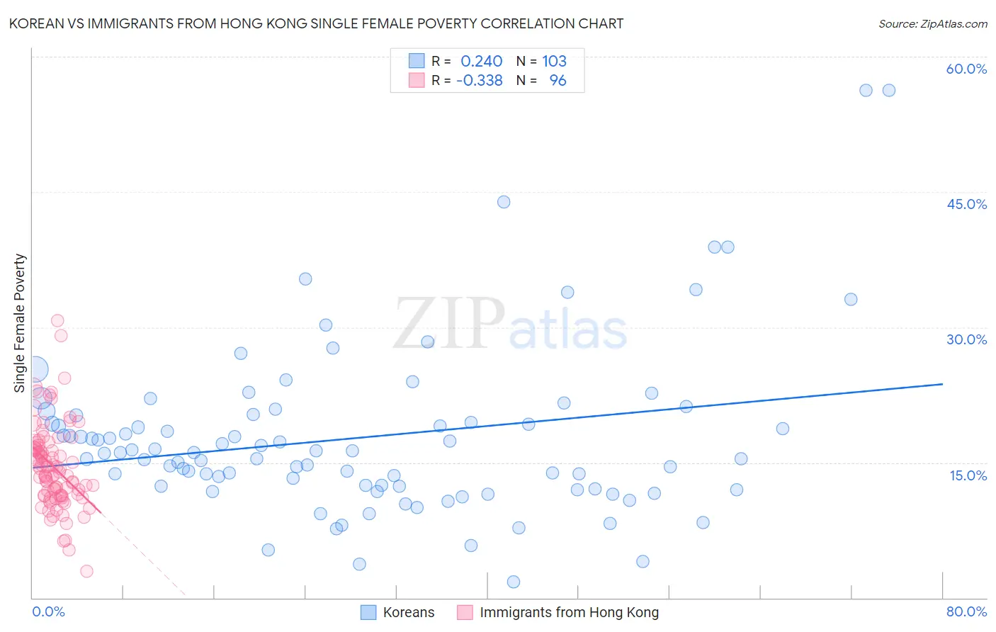 Korean vs Immigrants from Hong Kong Single Female Poverty