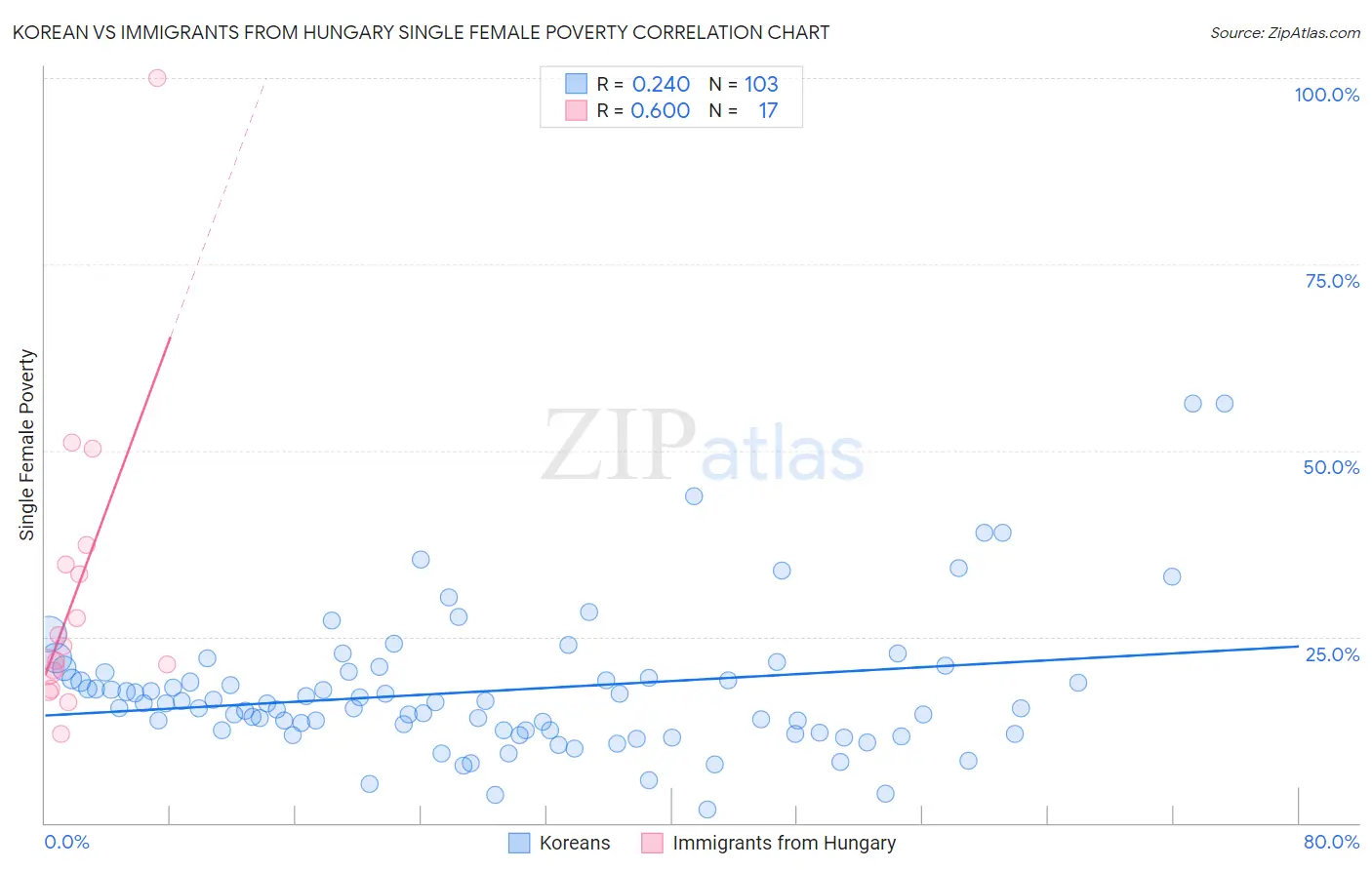 Korean vs Immigrants from Hungary Single Female Poverty