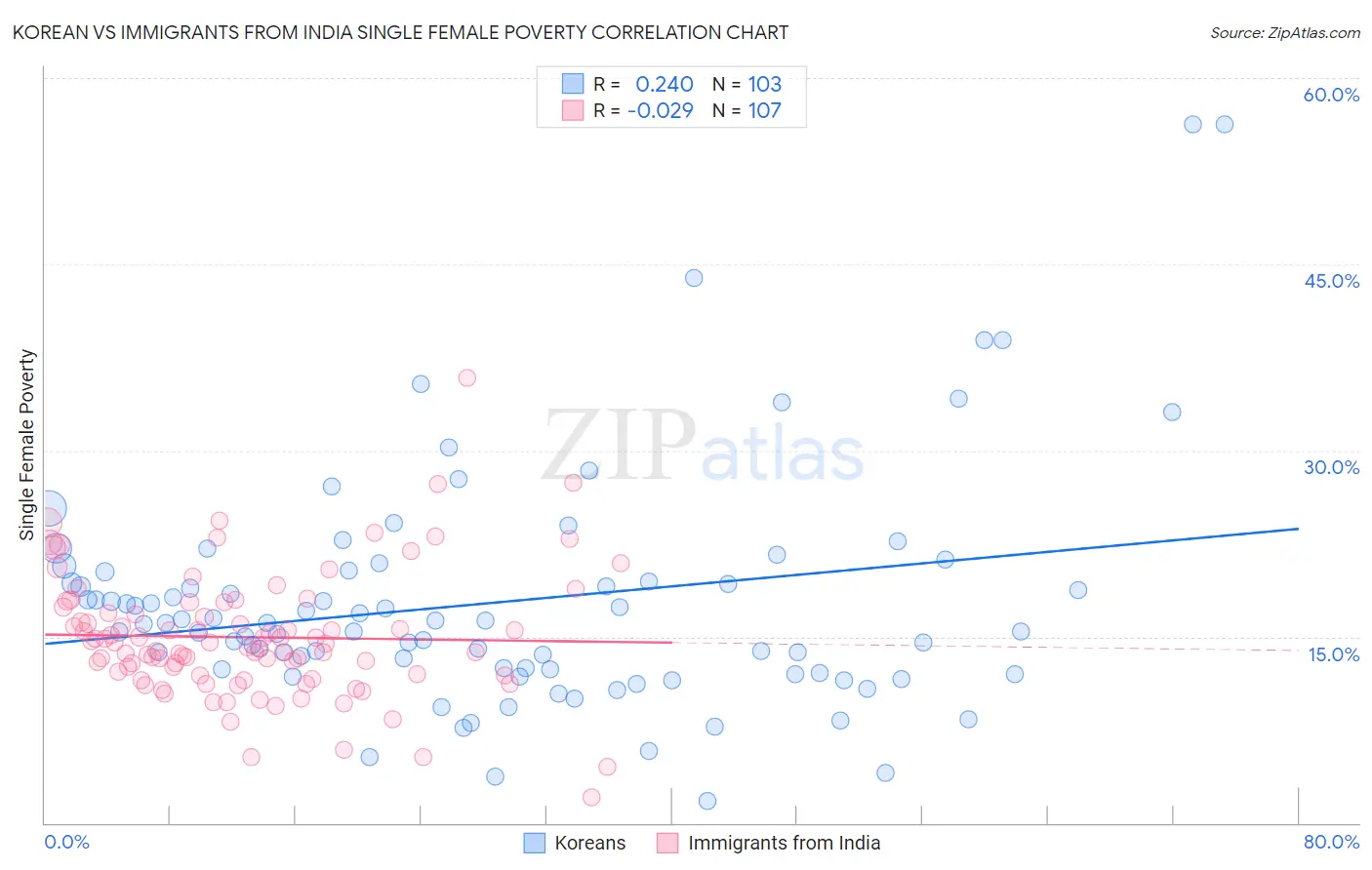 Korean vs Immigrants from India Single Female Poverty