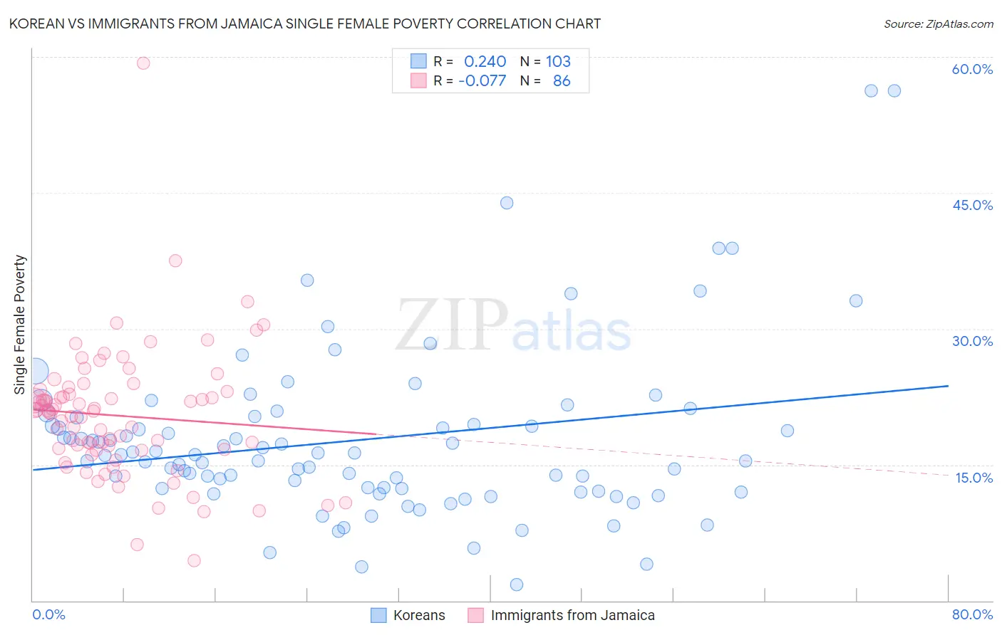 Korean vs Immigrants from Jamaica Single Female Poverty