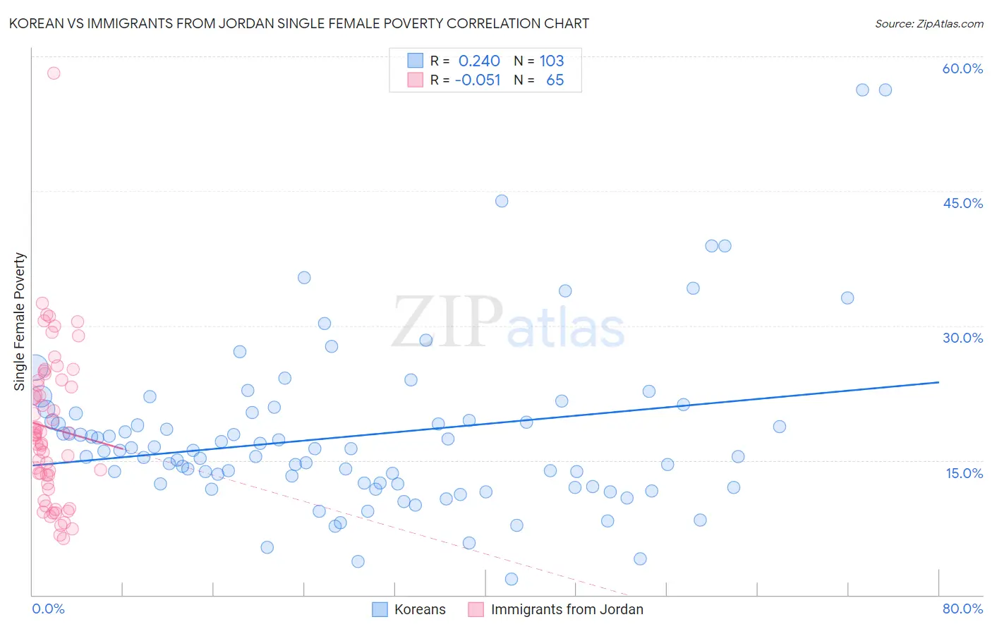 Korean vs Immigrants from Jordan Single Female Poverty