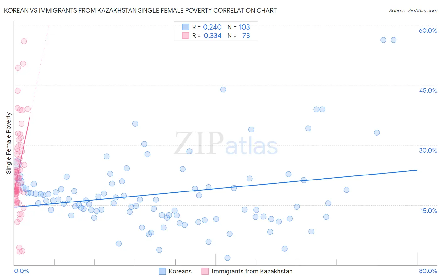Korean vs Immigrants from Kazakhstan Single Female Poverty