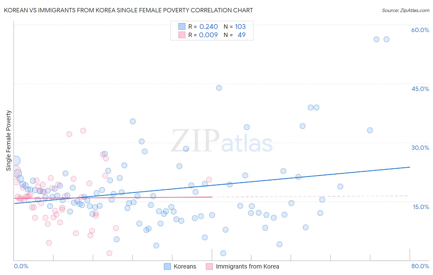 Korean vs Immigrants from Korea Single Female Poverty