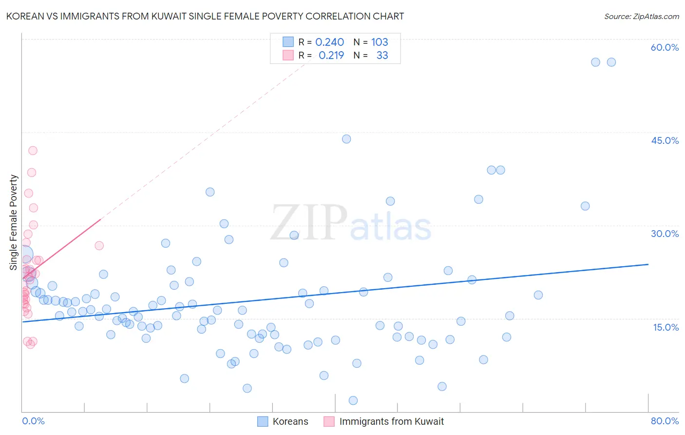 Korean vs Immigrants from Kuwait Single Female Poverty