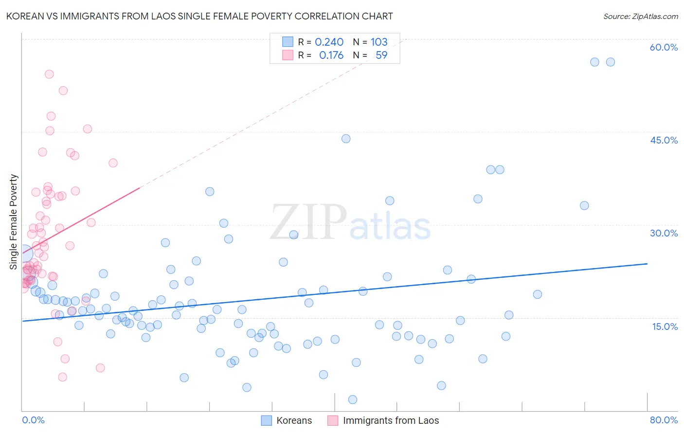 Korean vs Immigrants from Laos Single Female Poverty