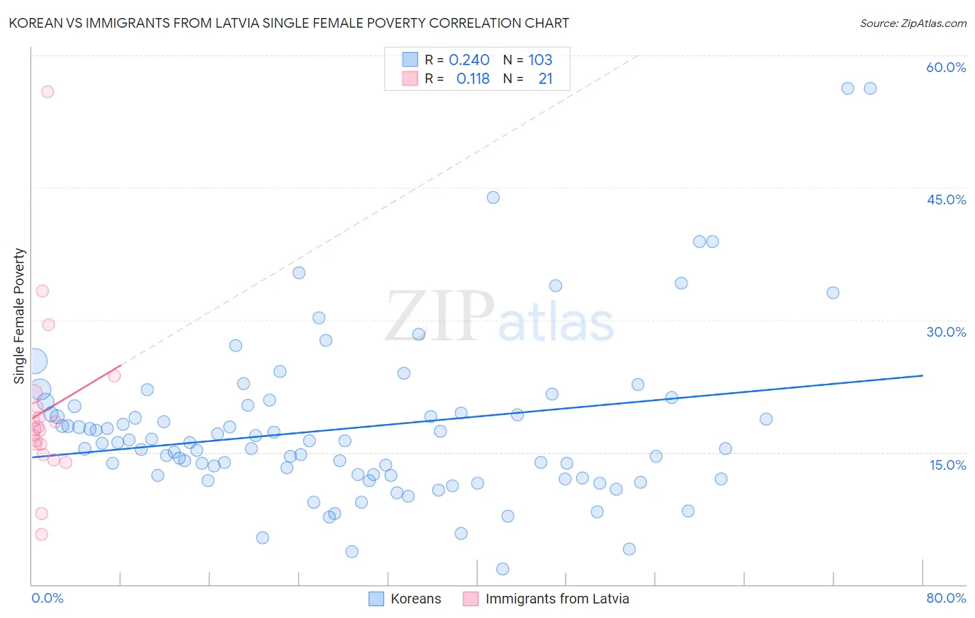 Korean vs Immigrants from Latvia Single Female Poverty