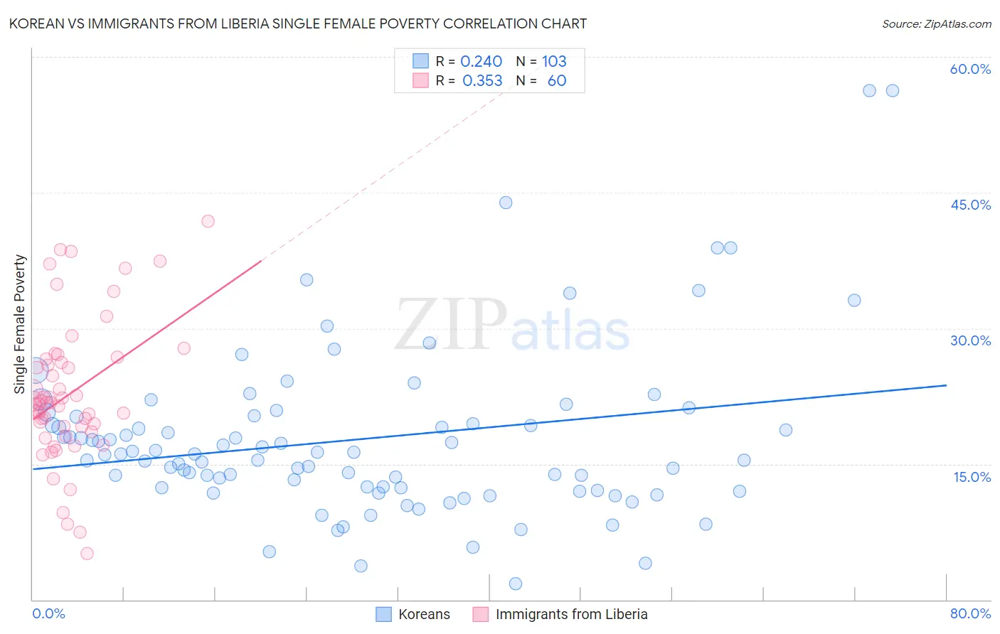 Korean vs Immigrants from Liberia Single Female Poverty