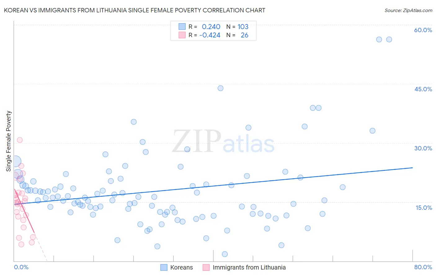Korean vs Immigrants from Lithuania Single Female Poverty