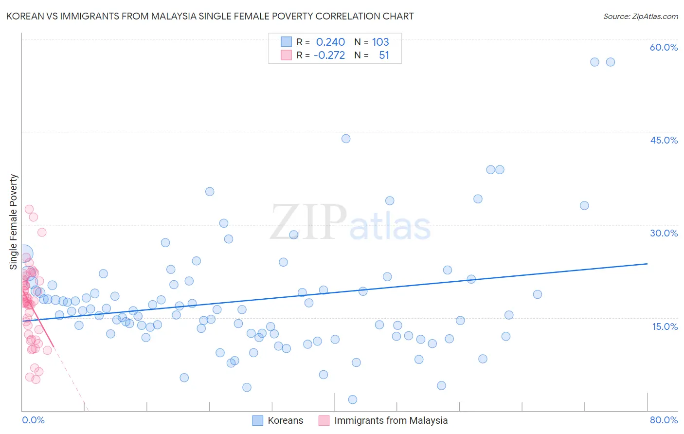 Korean vs Immigrants from Malaysia Single Female Poverty