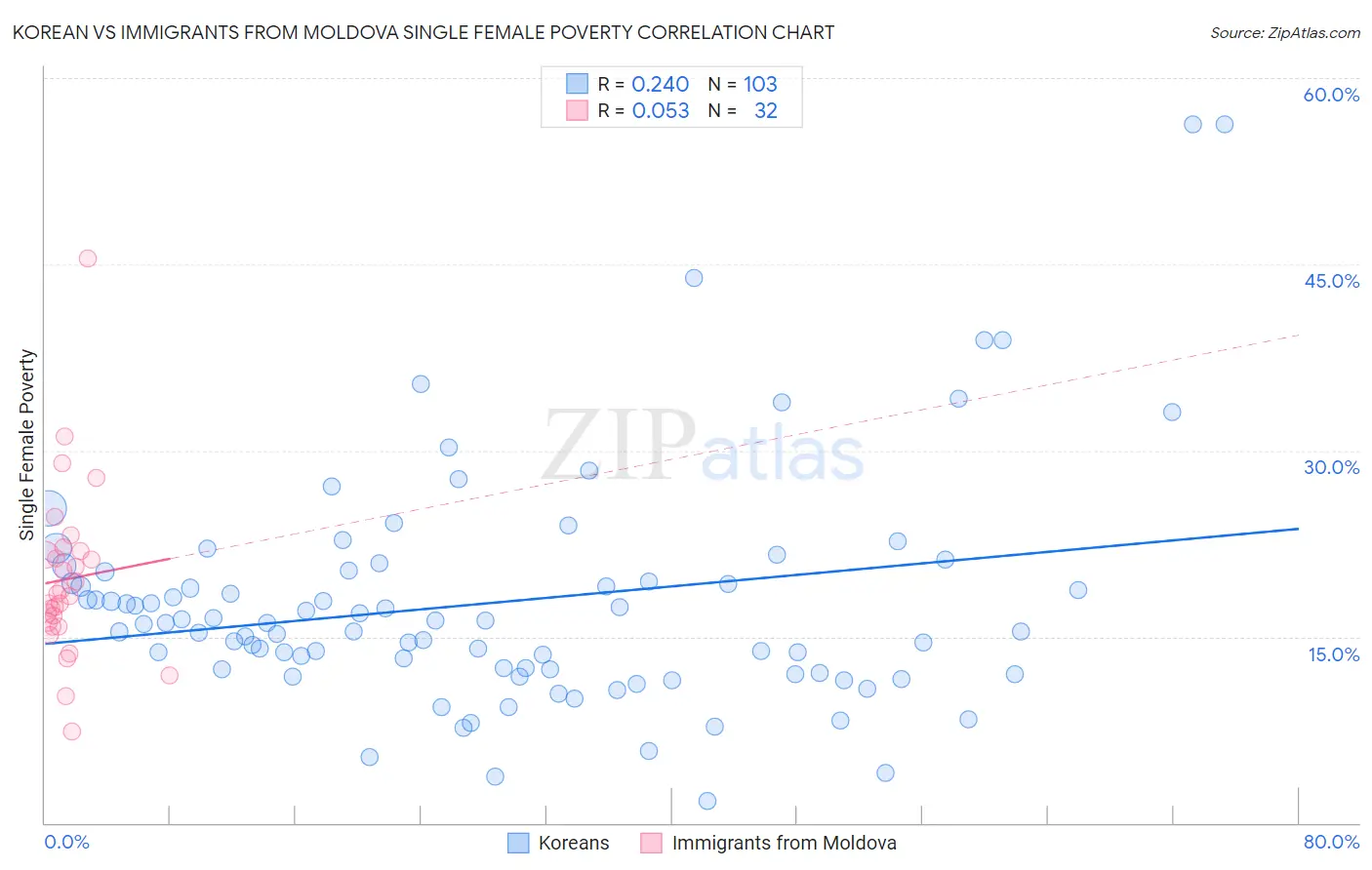 Korean vs Immigrants from Moldova Single Female Poverty