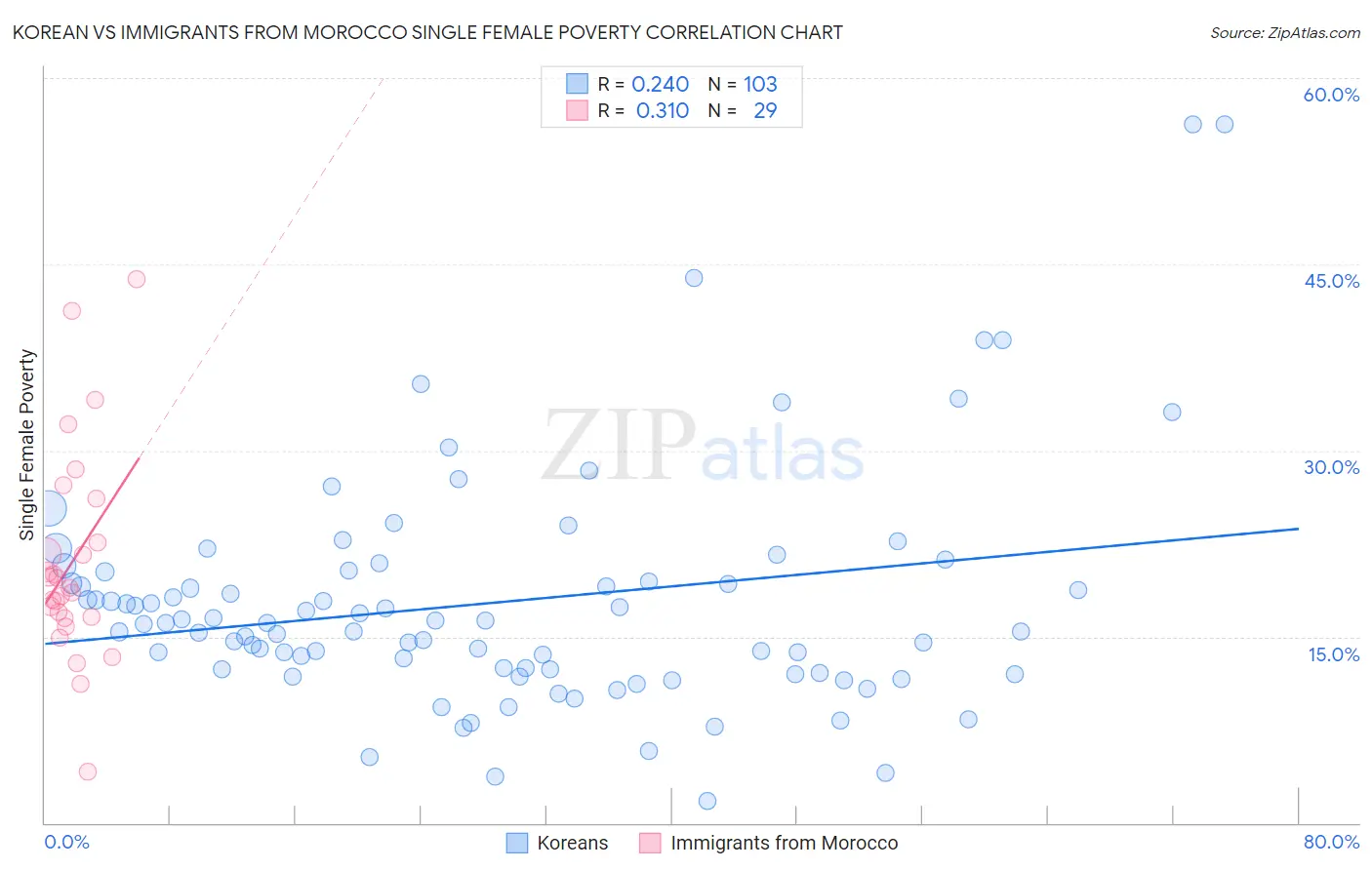 Korean vs Immigrants from Morocco Single Female Poverty