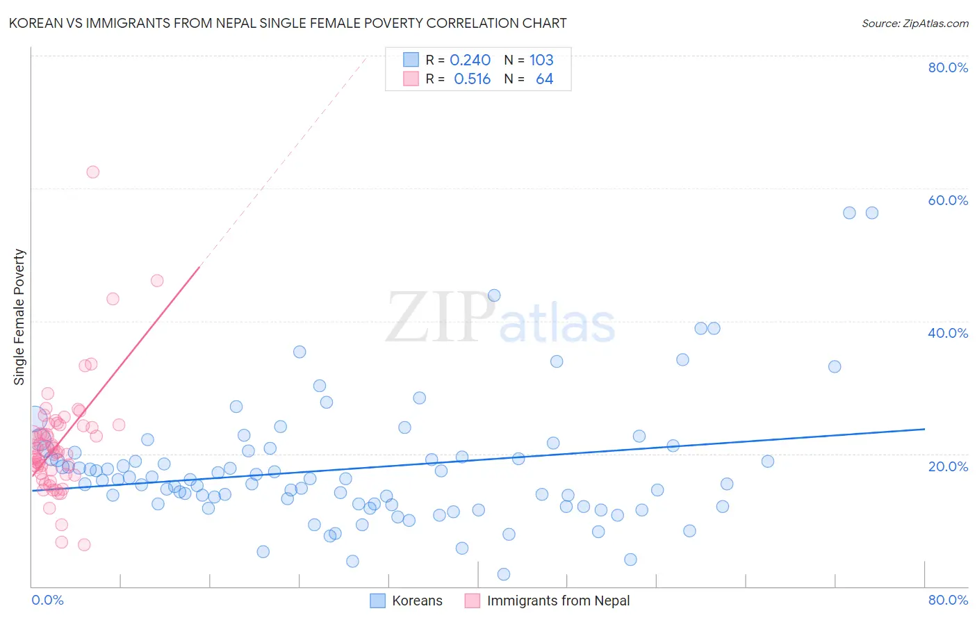 Korean vs Immigrants from Nepal Single Female Poverty