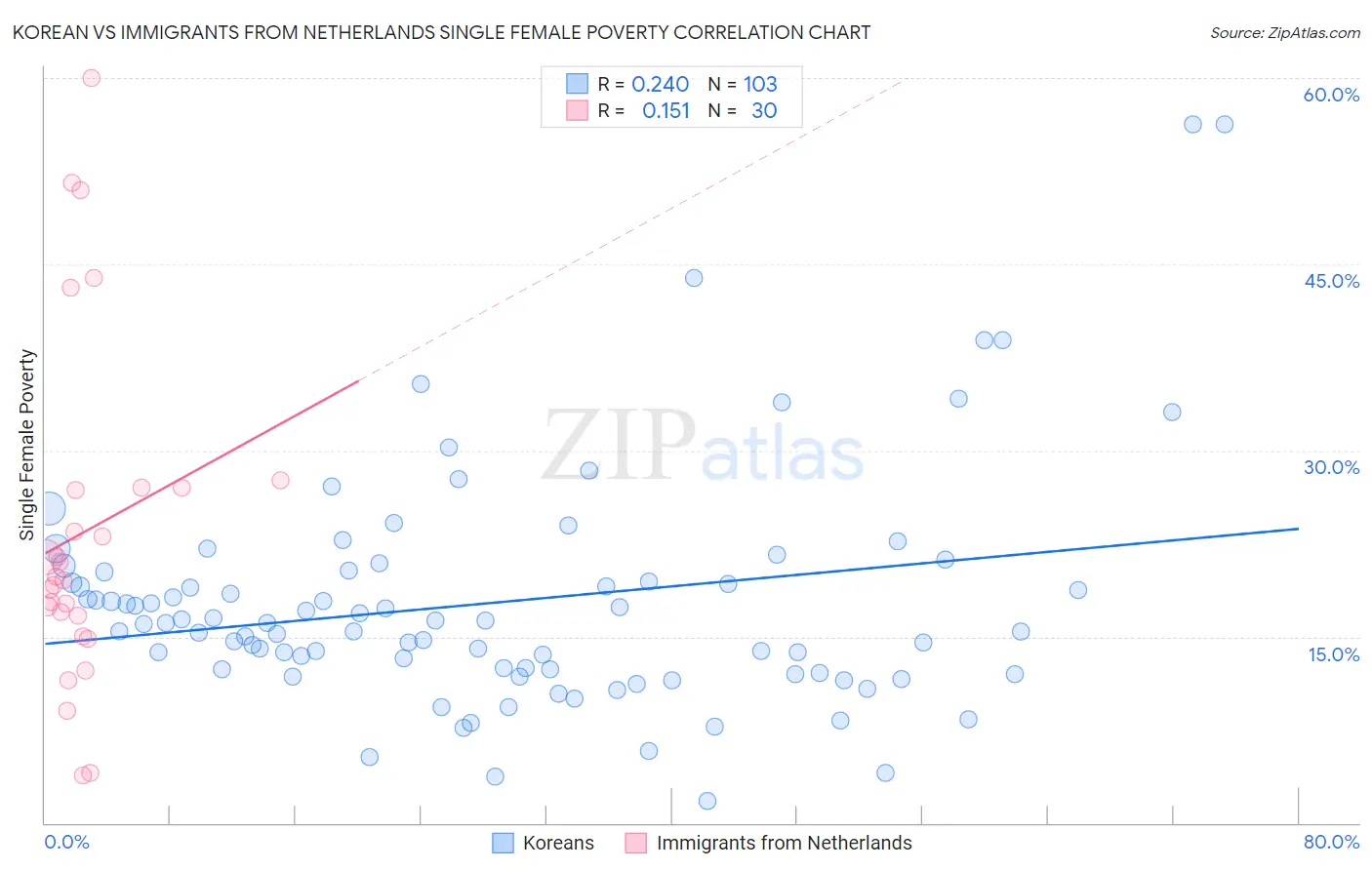 Korean vs Immigrants from Netherlands Single Female Poverty