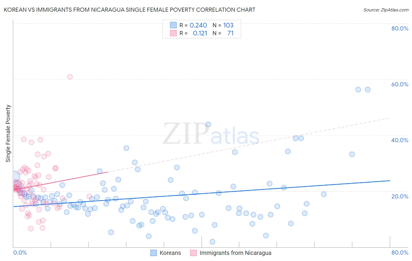 Korean vs Immigrants from Nicaragua Single Female Poverty