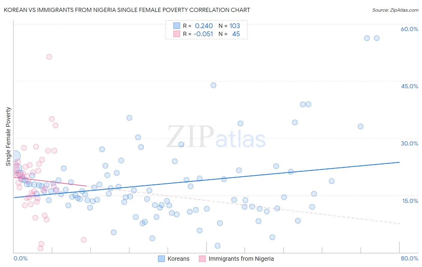 Korean vs Immigrants from Nigeria Single Female Poverty