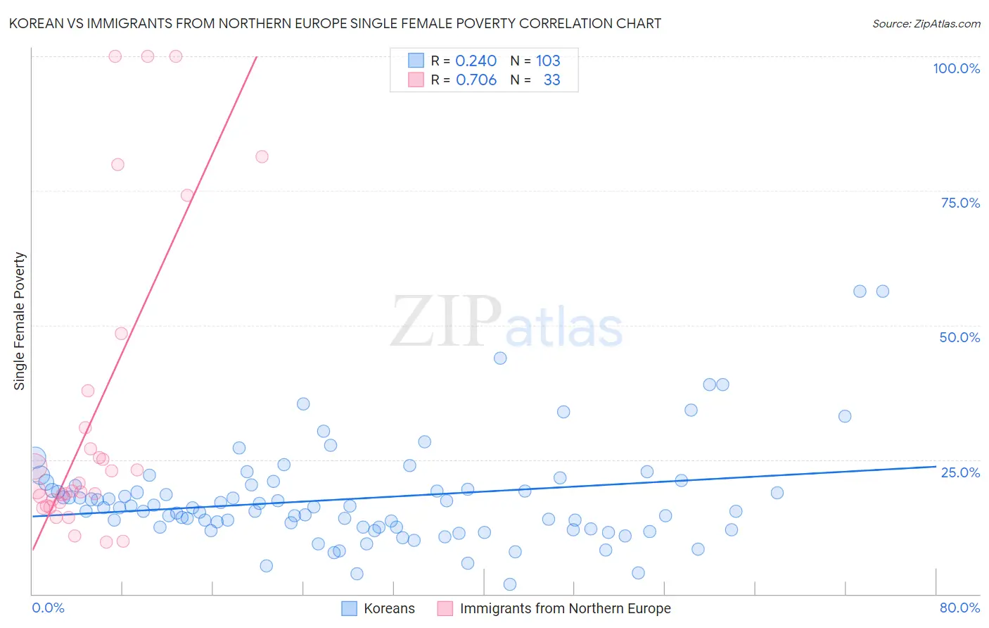 Korean vs Immigrants from Northern Europe Single Female Poverty