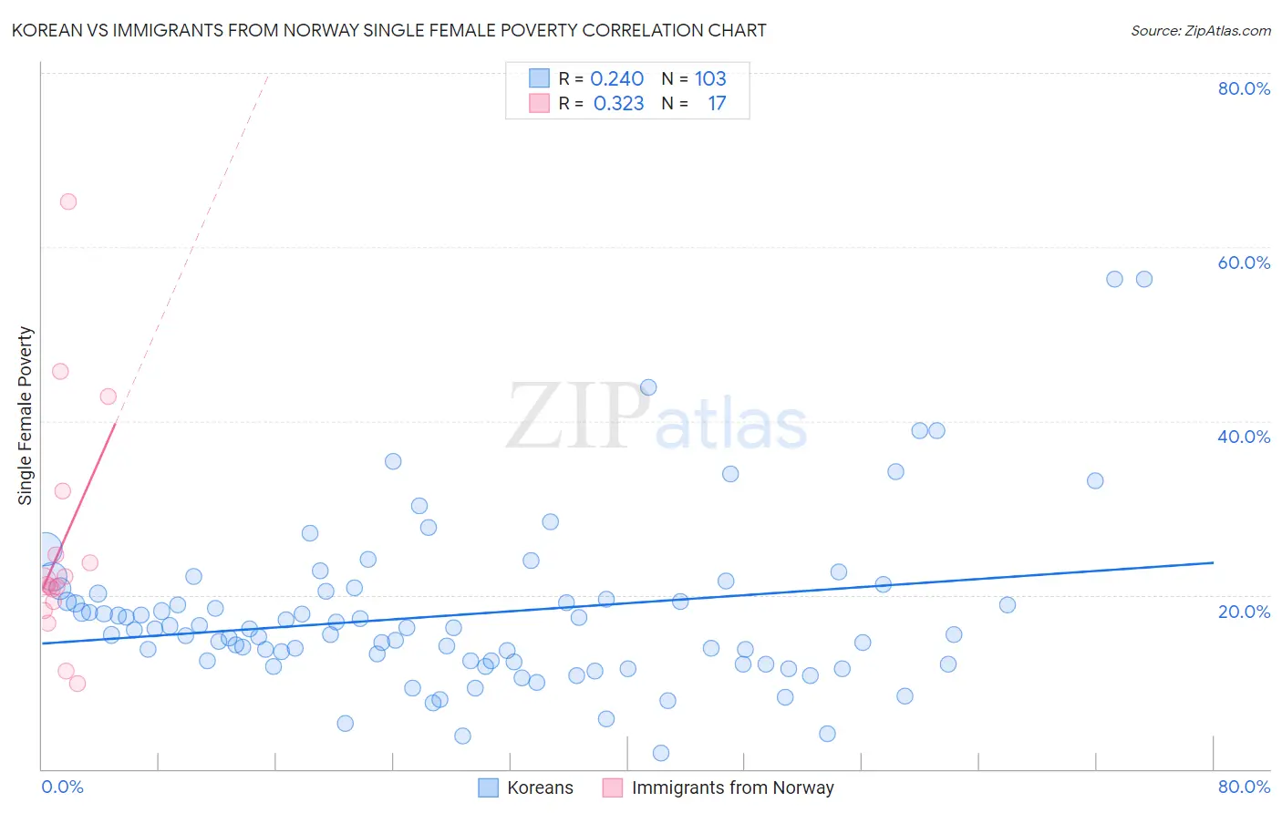 Korean vs Immigrants from Norway Single Female Poverty