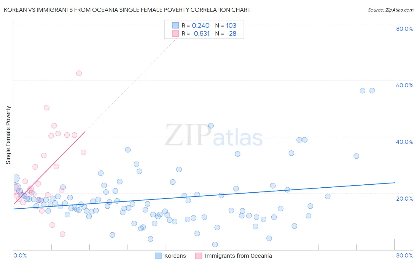 Korean vs Immigrants from Oceania Single Female Poverty
