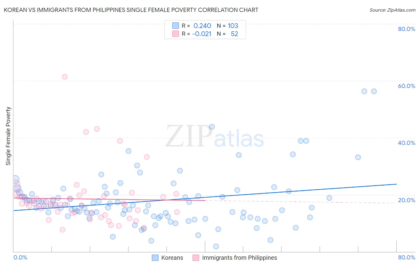 Korean vs Immigrants from Philippines Single Female Poverty