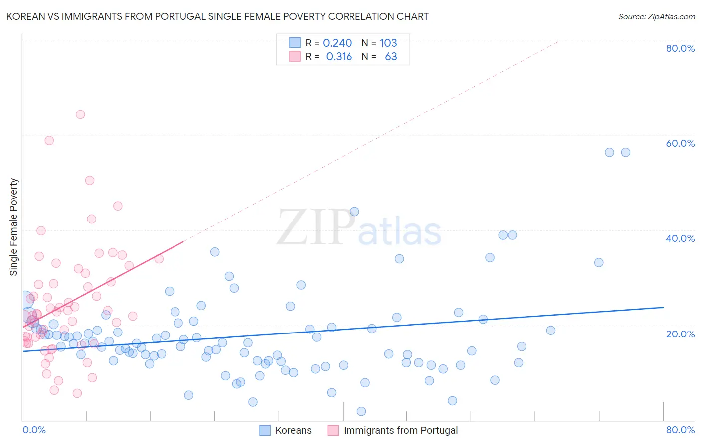 Korean vs Immigrants from Portugal Single Female Poverty