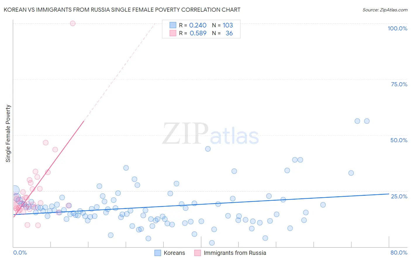 Korean vs Immigrants from Russia Single Female Poverty