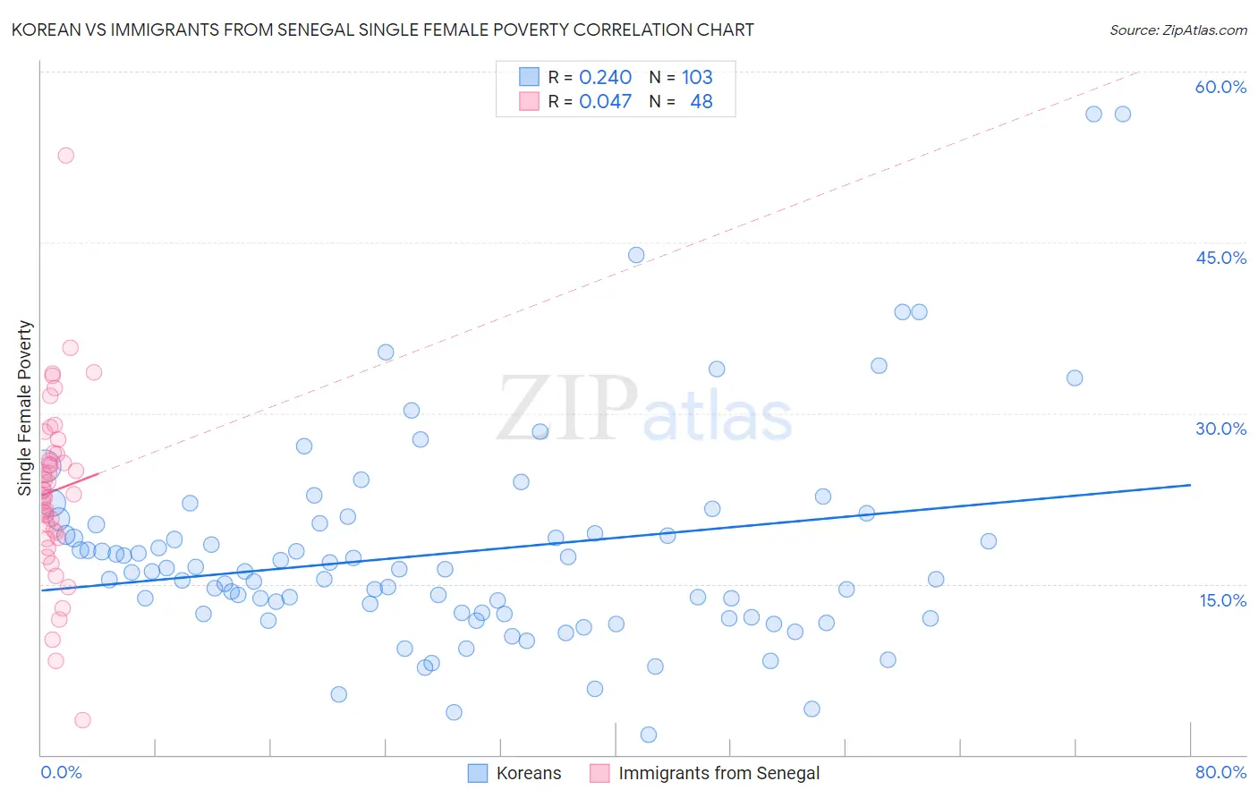 Korean vs Immigrants from Senegal Single Female Poverty