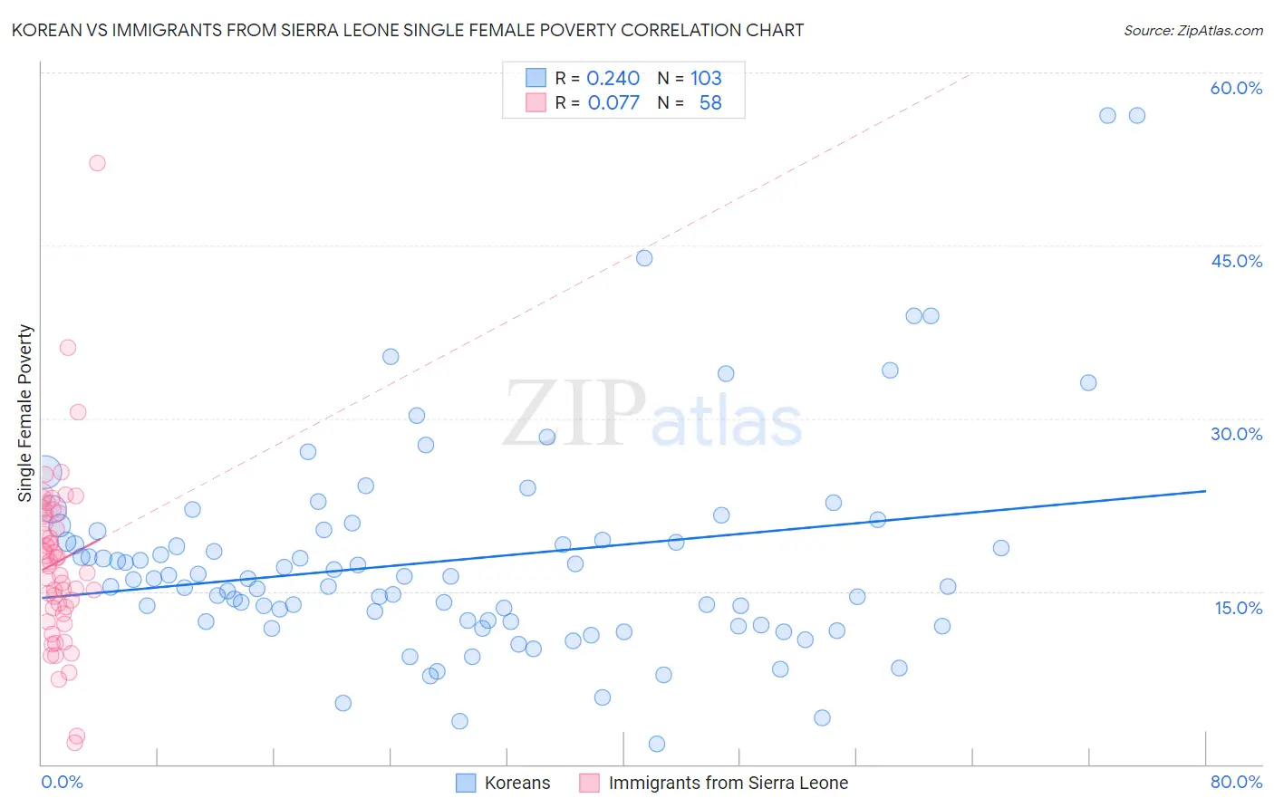 Korean vs Immigrants from Sierra Leone Single Female Poverty