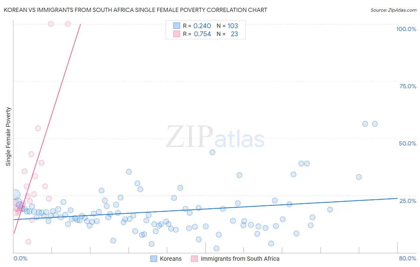 Korean vs Immigrants from South Africa Single Female Poverty