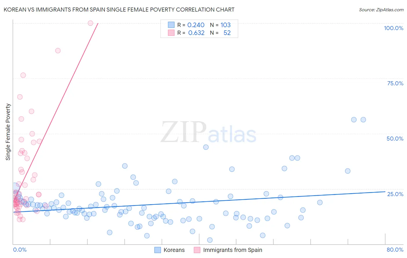 Korean vs Immigrants from Spain Single Female Poverty