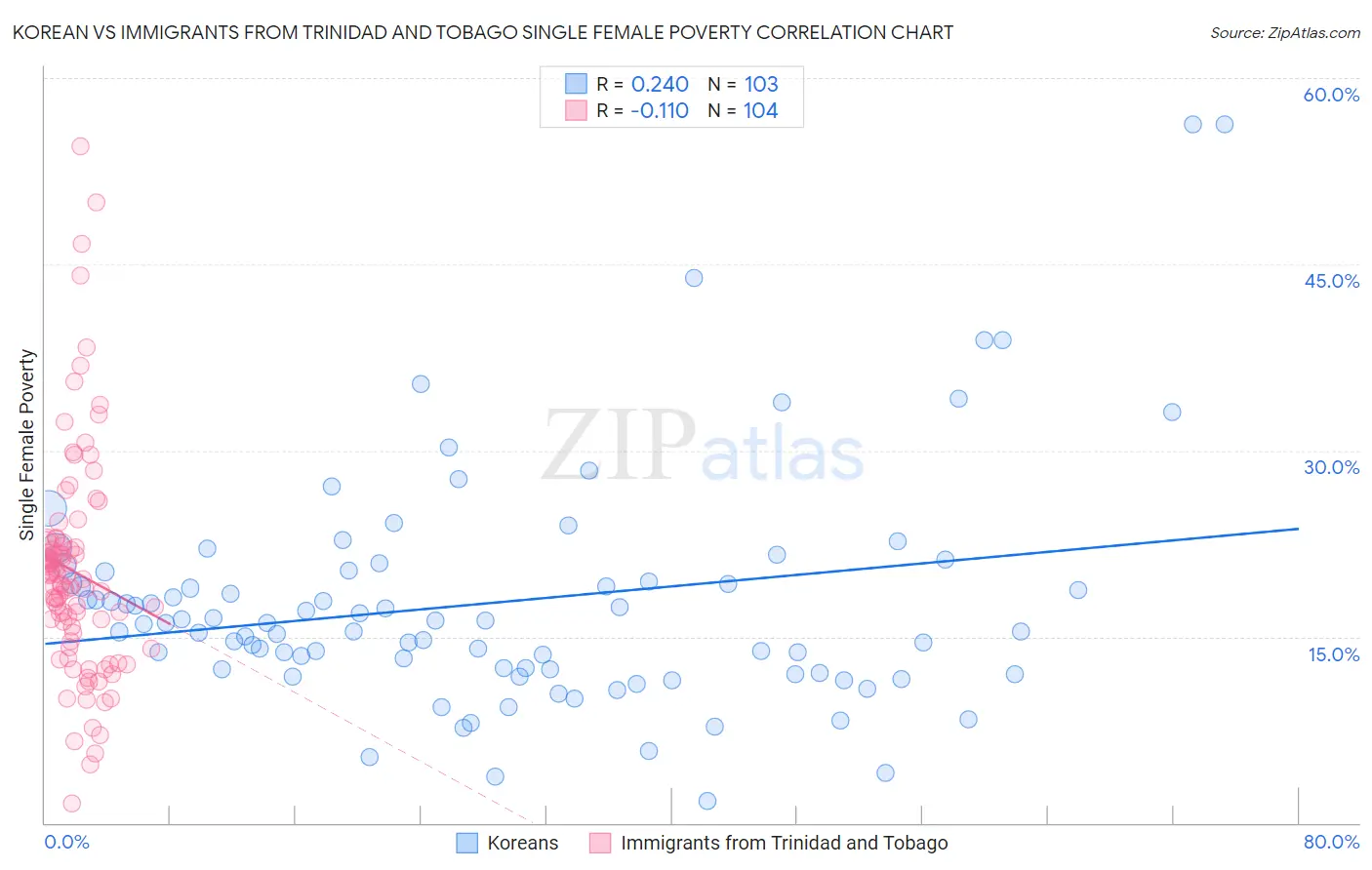 Korean vs Immigrants from Trinidad and Tobago Single Female Poverty