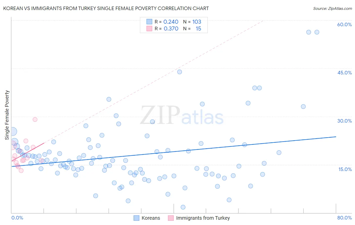 Korean vs Immigrants from Turkey Single Female Poverty