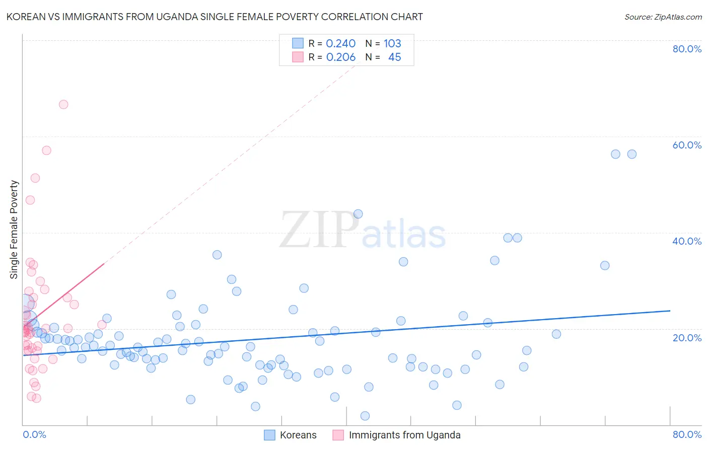 Korean vs Immigrants from Uganda Single Female Poverty