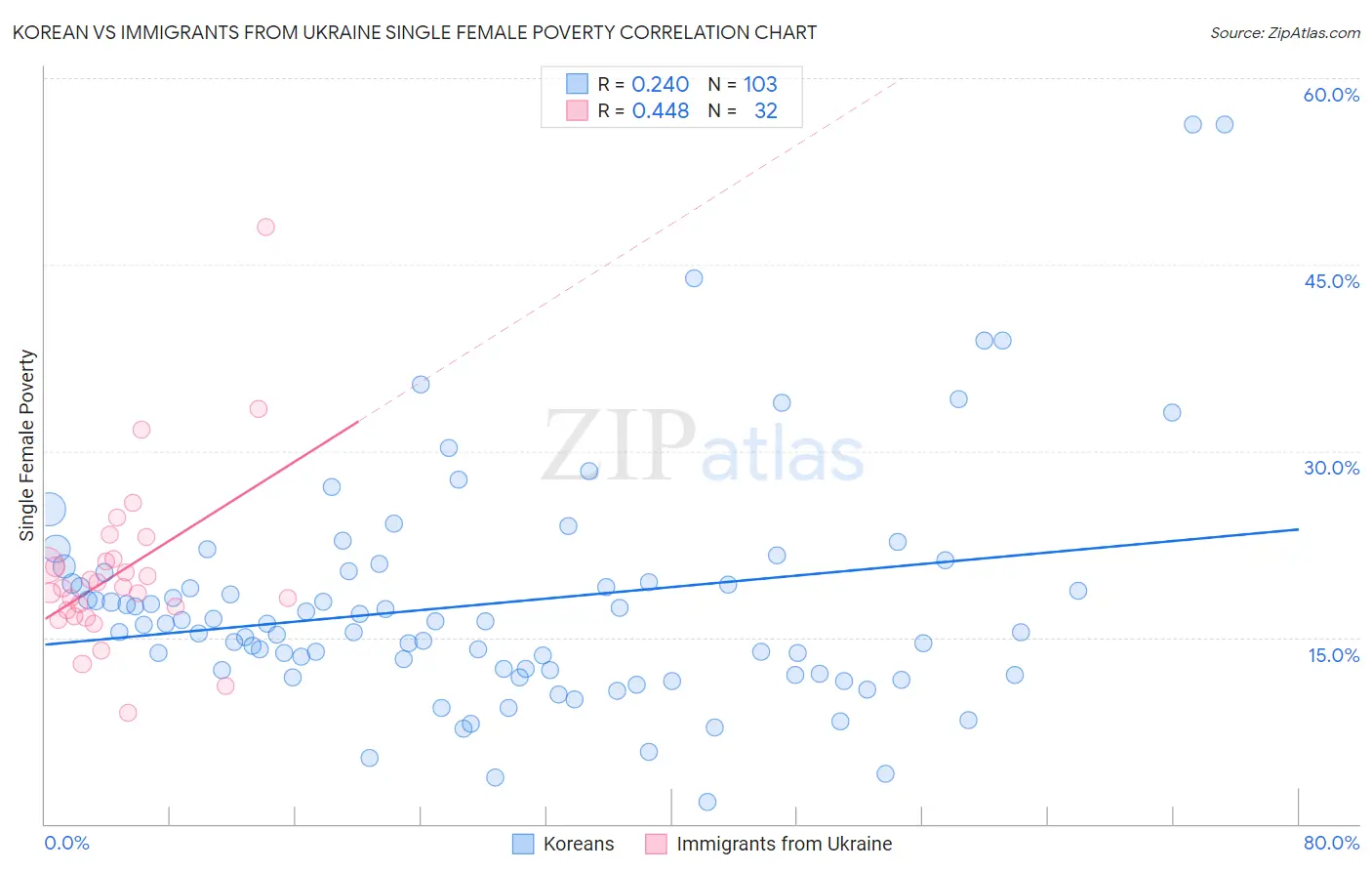 Korean vs Immigrants from Ukraine Single Female Poverty