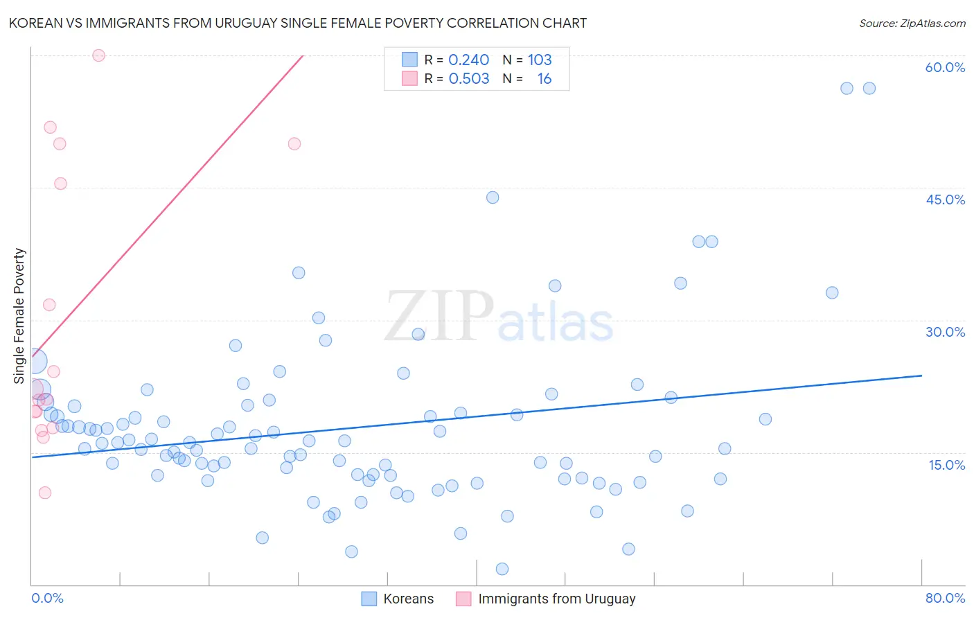 Korean vs Immigrants from Uruguay Single Female Poverty