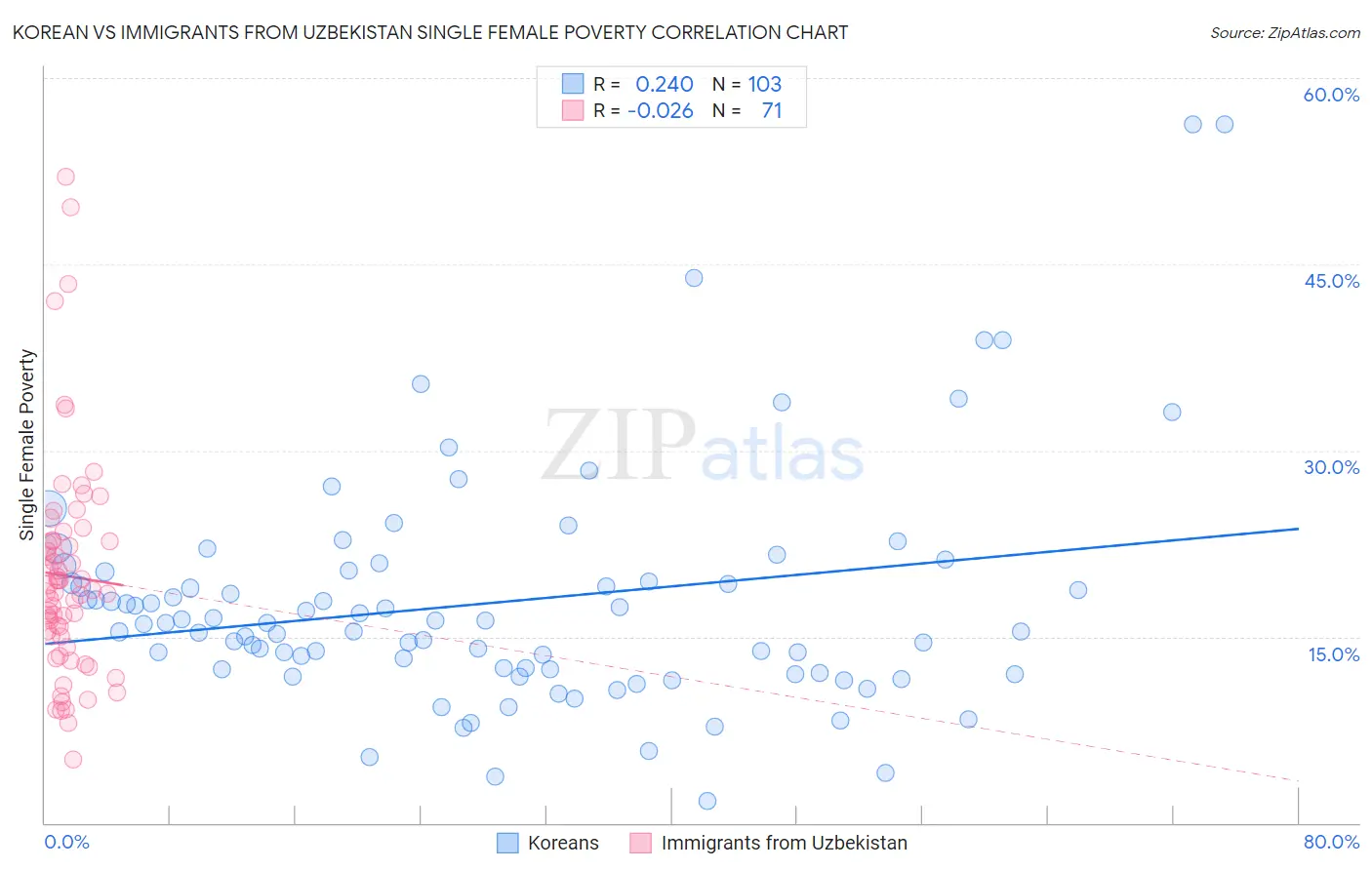 Korean vs Immigrants from Uzbekistan Single Female Poverty