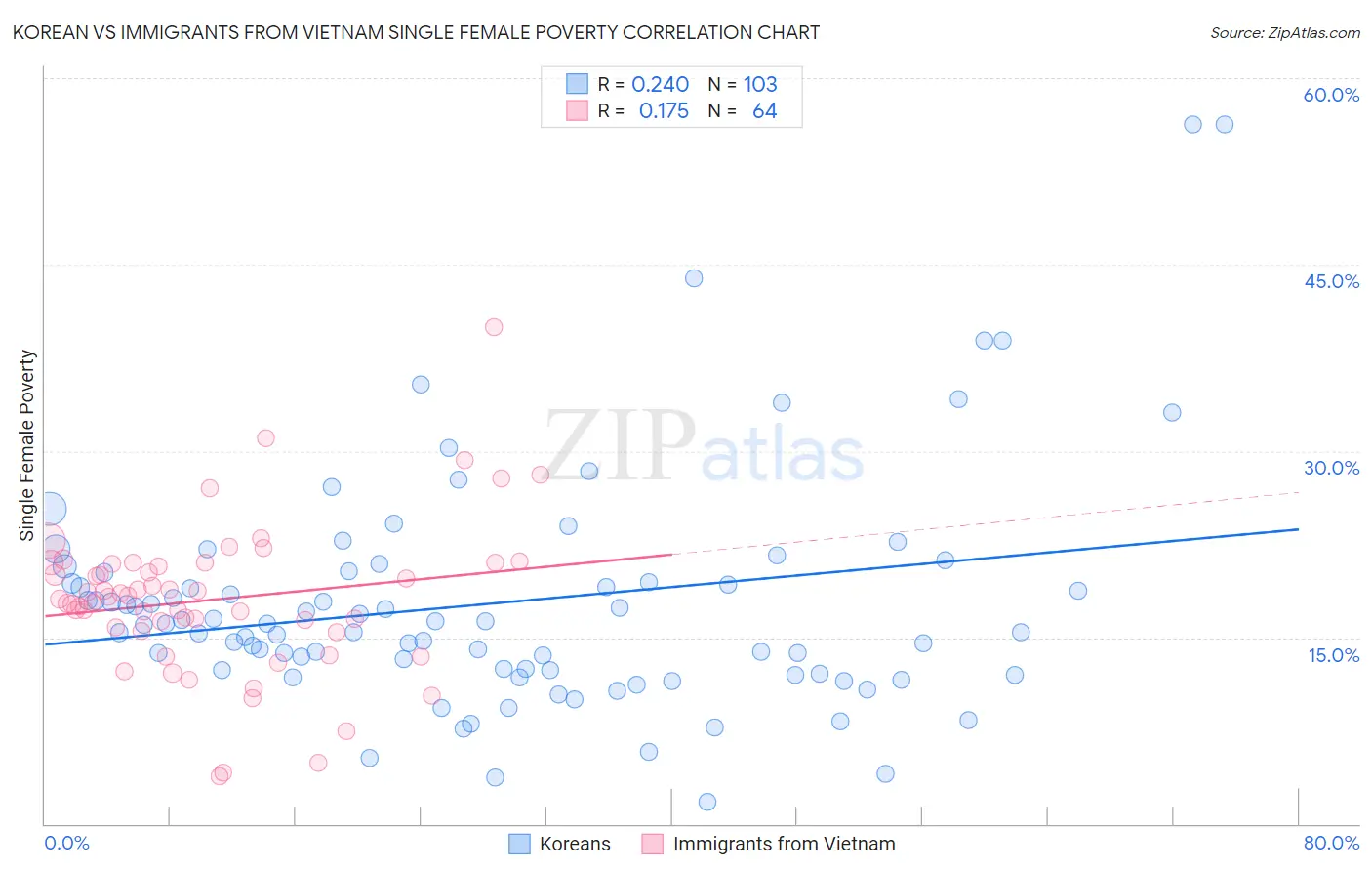 Korean vs Immigrants from Vietnam Single Female Poverty