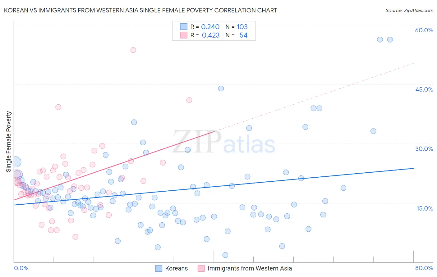 Korean vs Immigrants from Western Asia Single Female Poverty