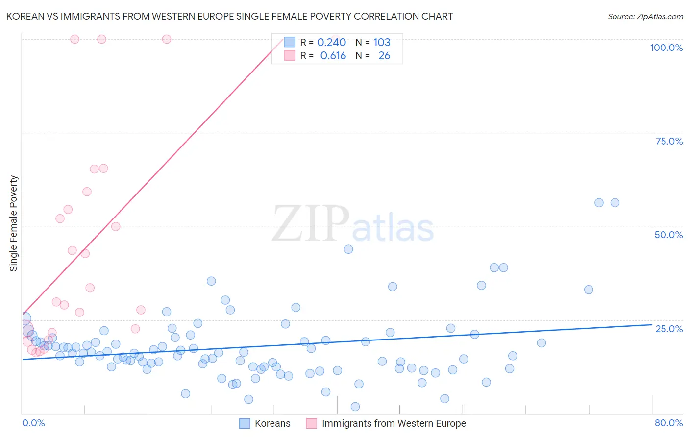 Korean vs Immigrants from Western Europe Single Female Poverty