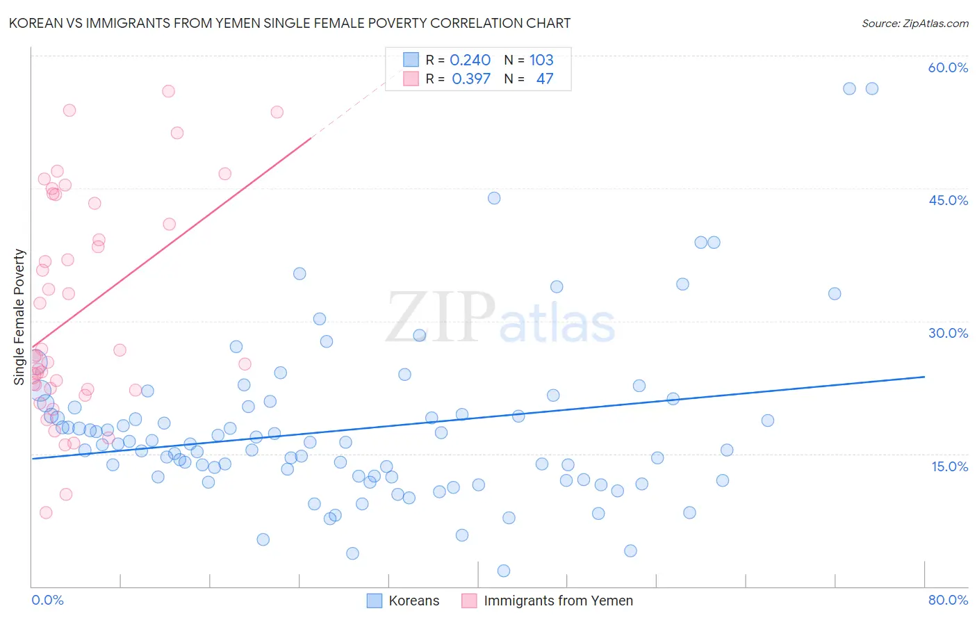 Korean vs Immigrants from Yemen Single Female Poverty