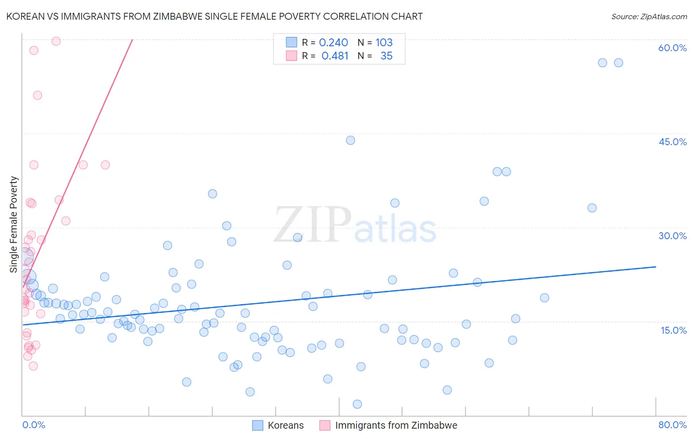 Korean vs Immigrants from Zimbabwe Single Female Poverty