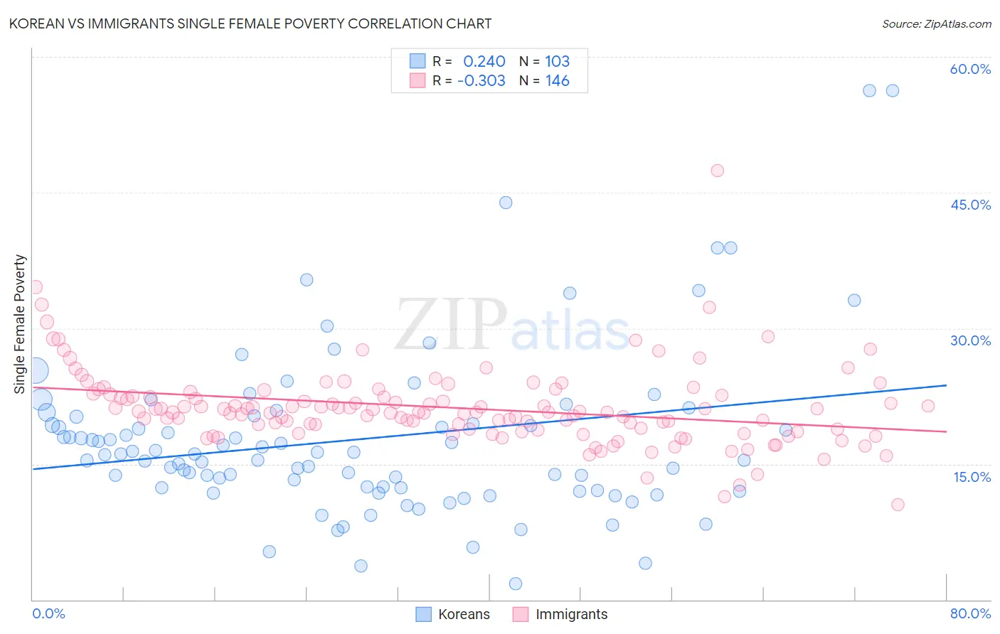 Korean vs Immigrants Single Female Poverty