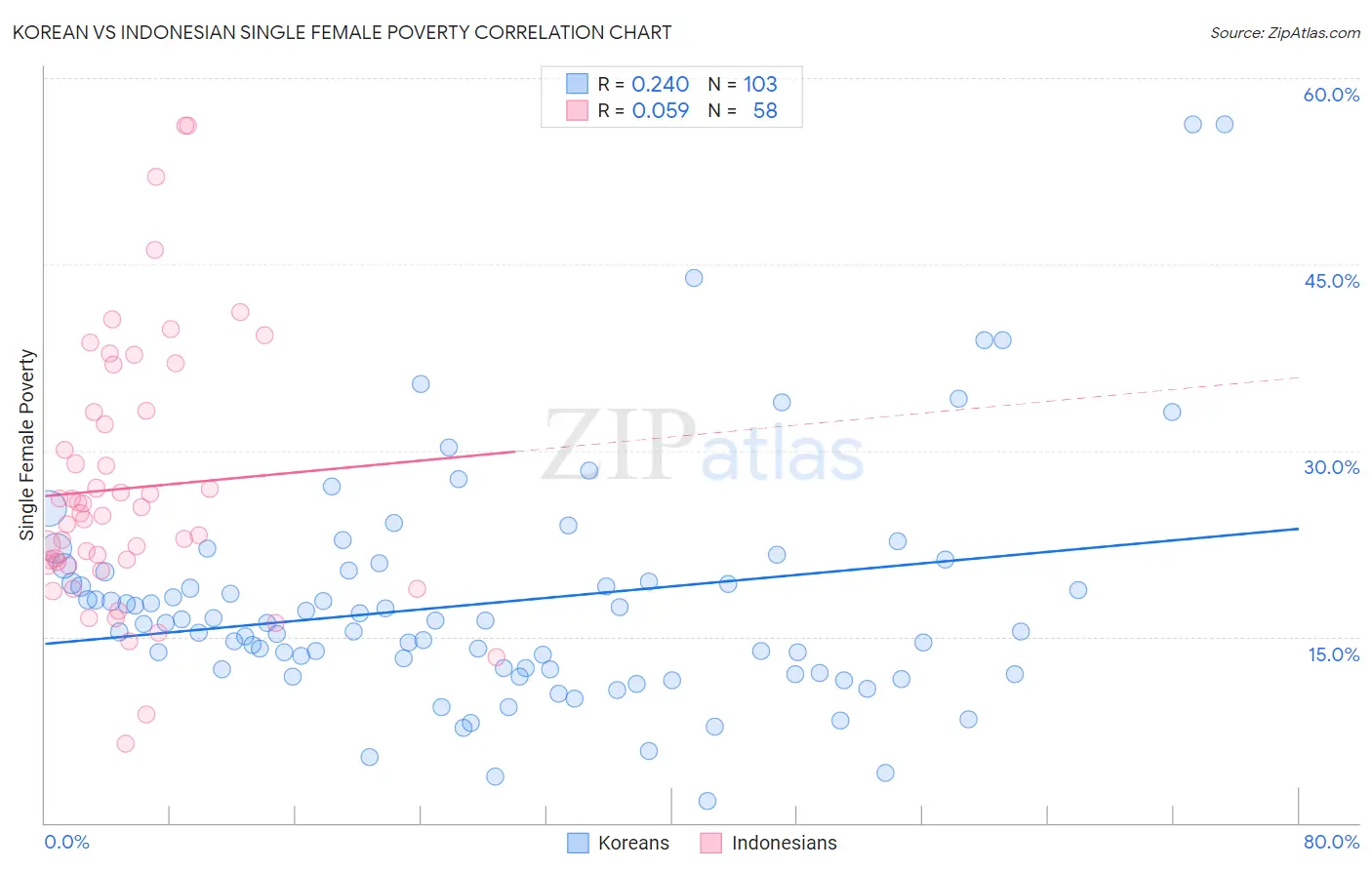 Korean vs Indonesian Single Female Poverty