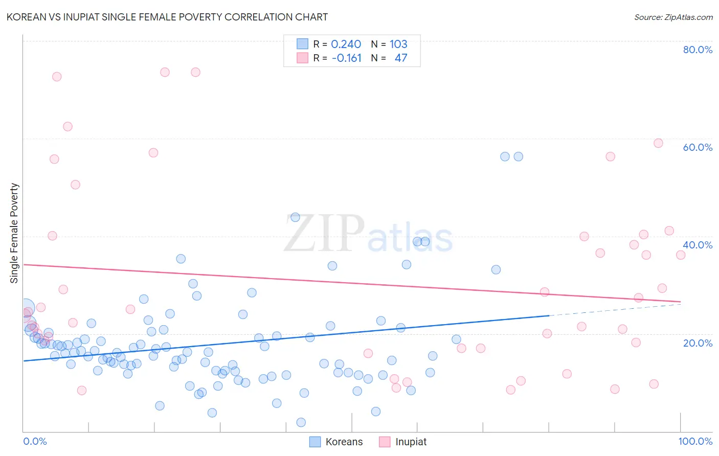 Korean vs Inupiat Single Female Poverty