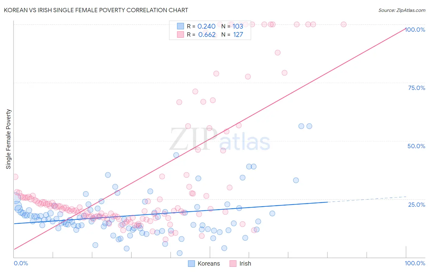Korean vs Irish Single Female Poverty
