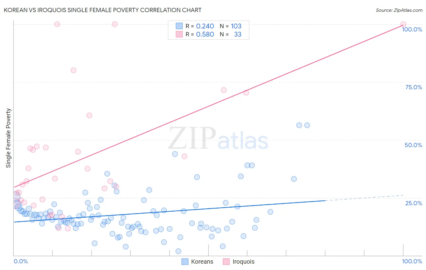 Korean vs Iroquois Single Female Poverty